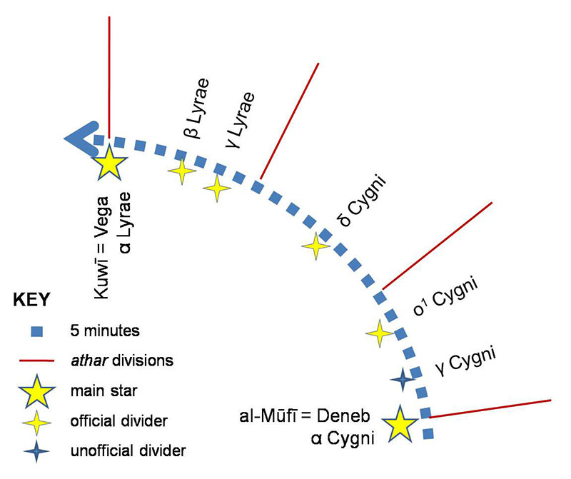 Example of divisions of water share by <i>ath