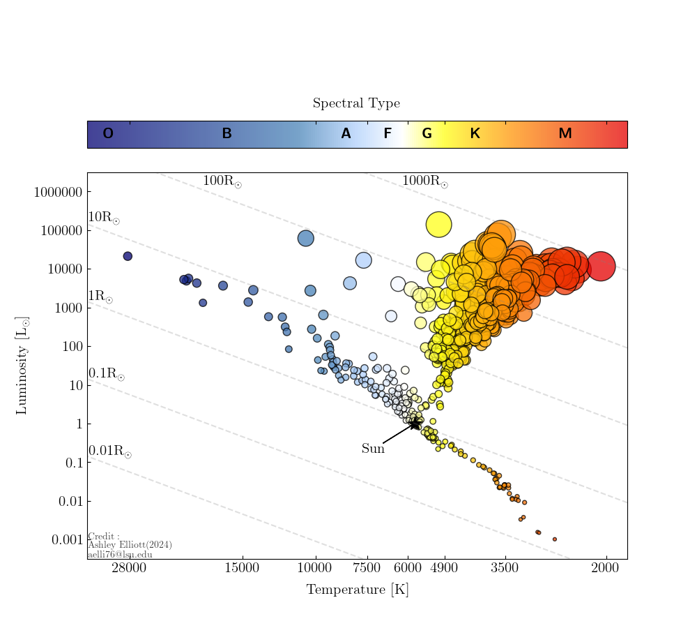 Measuring the diameters of stars -- HRD Diagramme 