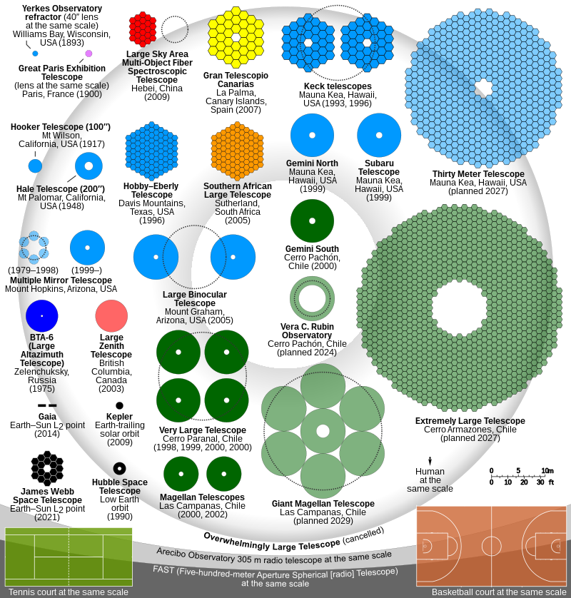 Comparison of primary mirrors of optical telescope